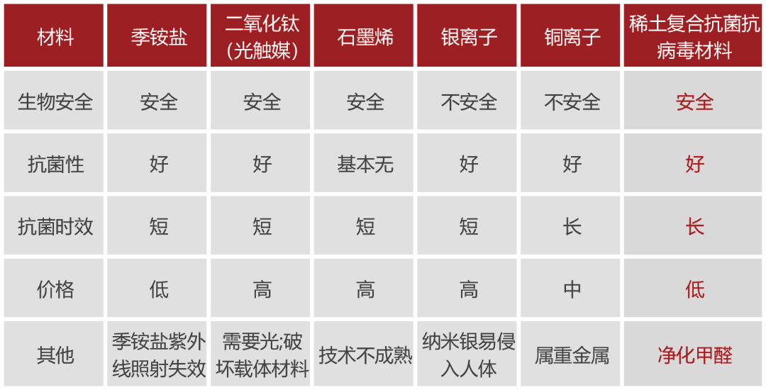 抗菌材料對(duì)比表2.jpg